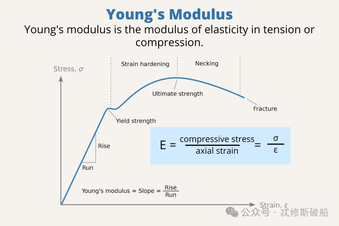 了解什么是杨氏模量?